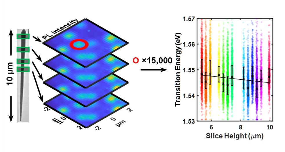 New Publication: Improving Quantum Well Tube Homogeneity Using Strained Nanowire Heterostructures