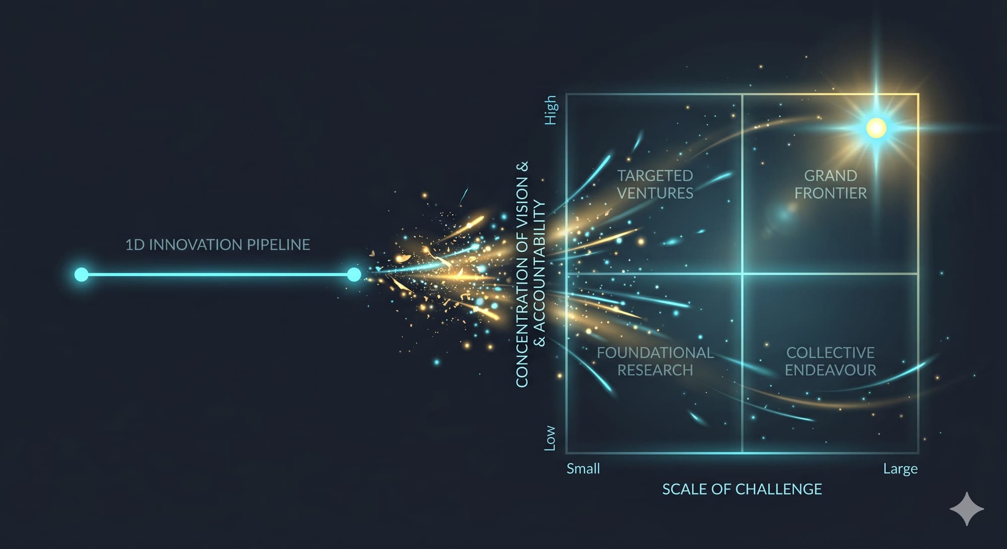 A Start Up is (Not) All You Need: Exploring the Innovation Design Space