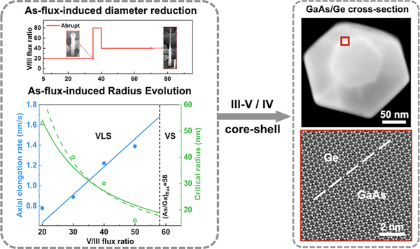 New Publication: As-Flux-Induced Diameter Control in GaAs Nanowires