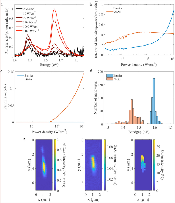 New Publication: Self-Catalyzed AlGaAs Nanowires and AlGaAs/GaAs Axial Heterostructures Grown by Molecular Beam Epitaxy